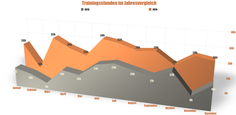 Trainingsstunden-Jahresvergleich