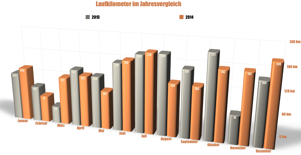 laufkilometer-jahresvergleich