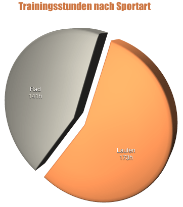trainingsstundnachsport