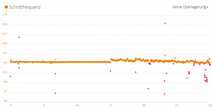 Schrittfrequenz steigern, Garmin Connect, SPM, Schritte pro Minute, Pace