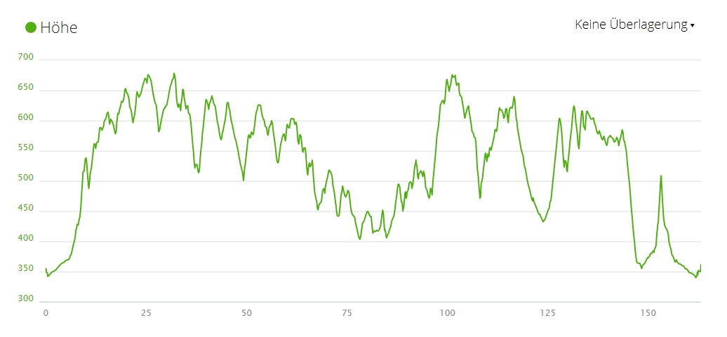 Höhenprofil, Höhenmeter, Climbing, Frankenwald Radmarathon, RTF