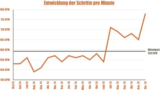 Schrittfrequenz Mai 2014 bis Dezember 2015