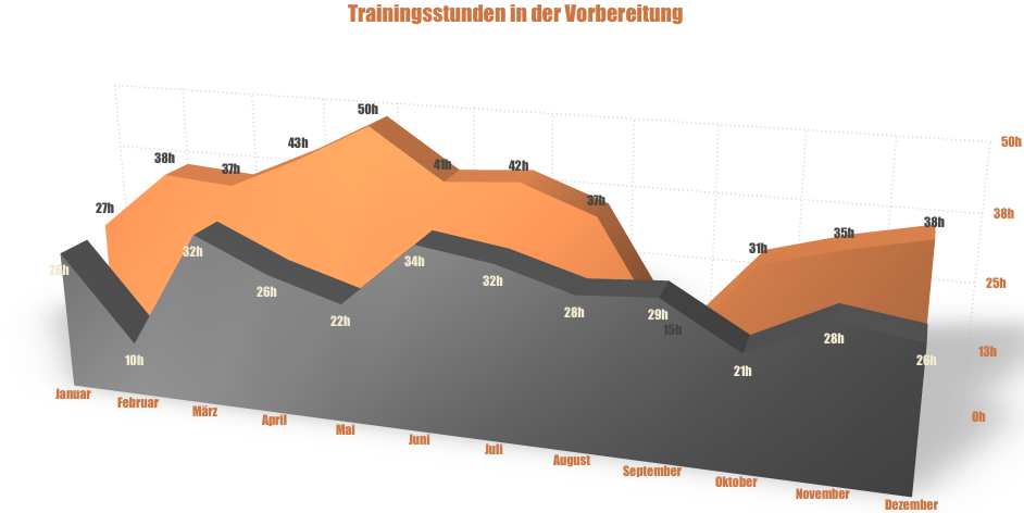Trainingsstundenvergleich 2015 und 2014