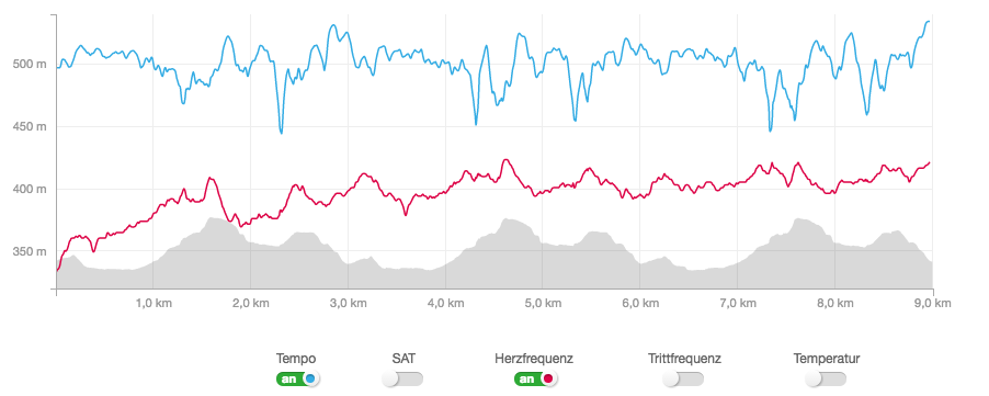 Puls, Herzfrequenz, Tempo, Pace